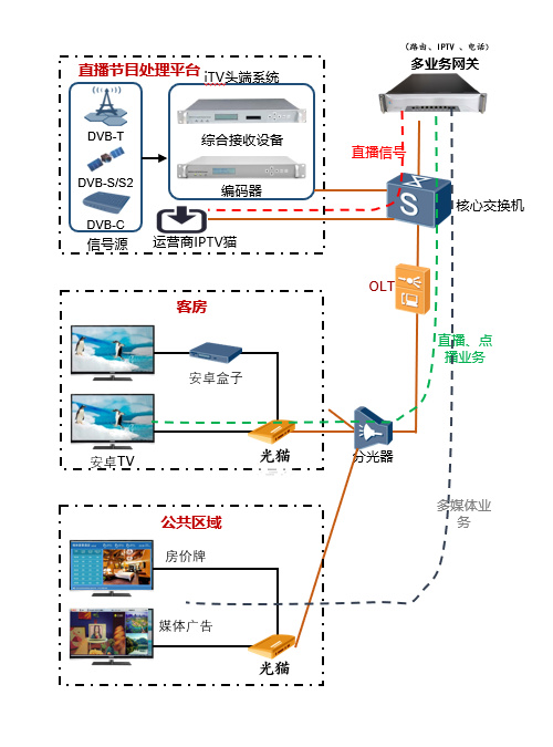 全光纤网络融合系统（三网融合系统）