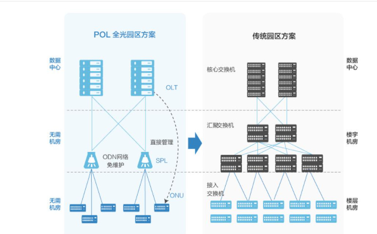 校园网全光网络(POL)技术方案